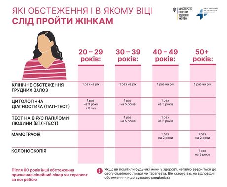 Онкоскринінг чоловіків і жінок: які обстеження і в якому віці треба проходити